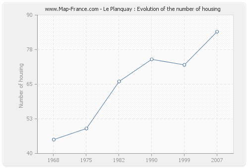 Le Planquay : Evolution of the number of housing